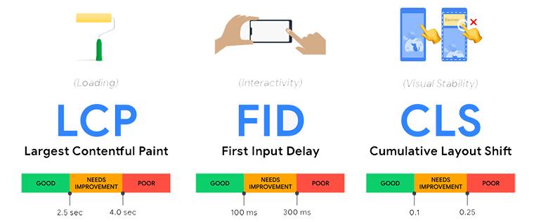 Core Web Vitals metrics